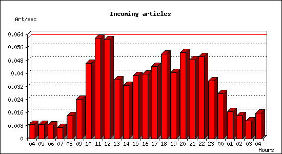 Incoming articles