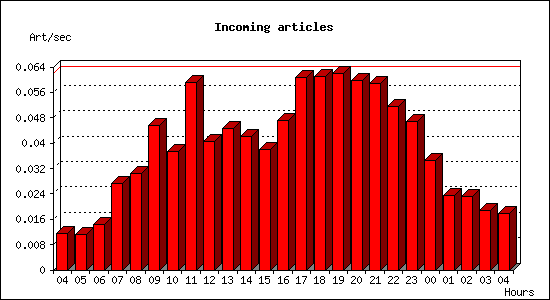 Incoming articles