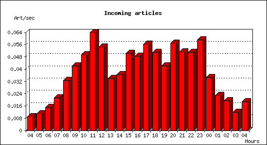 Incoming articles