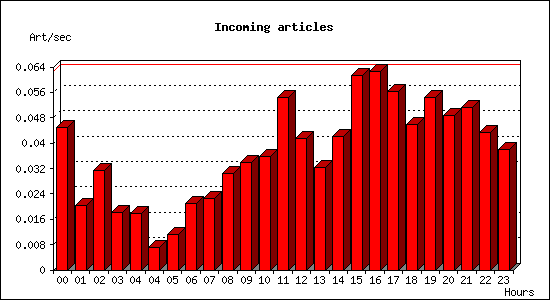 Incoming articles