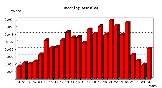 Incoming articles