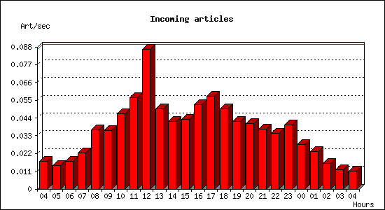 Incoming articles