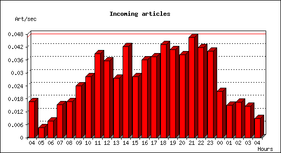 Incoming articles