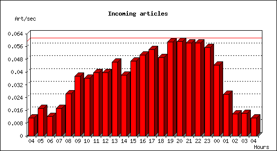 Incoming articles