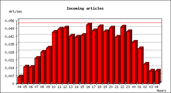 Incoming articles