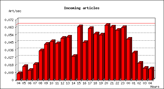 Incoming articles