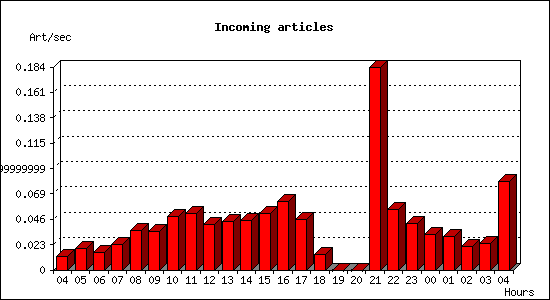 Incoming articles