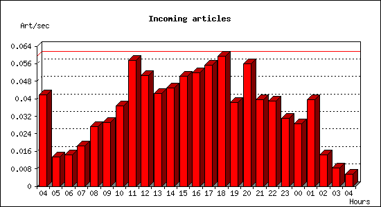 Incoming articles