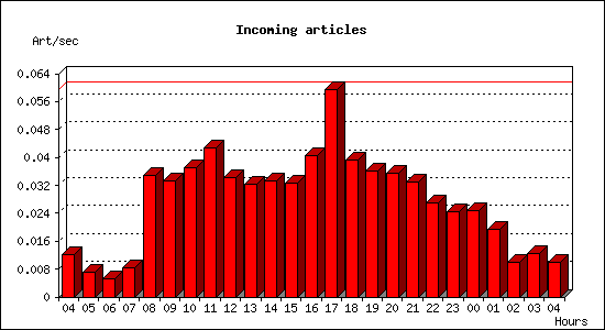 Incoming articles