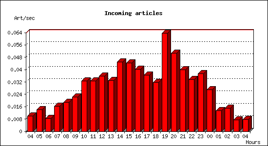 Incoming articles