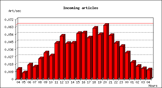 Incoming articles