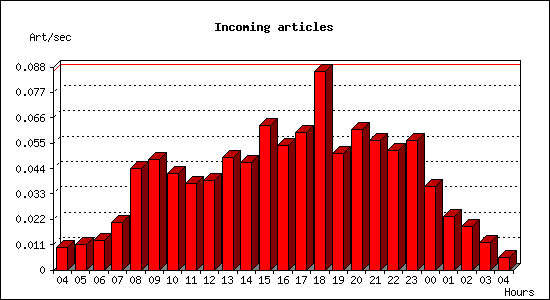 Incoming articles