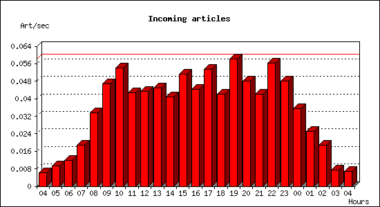 Incoming articles