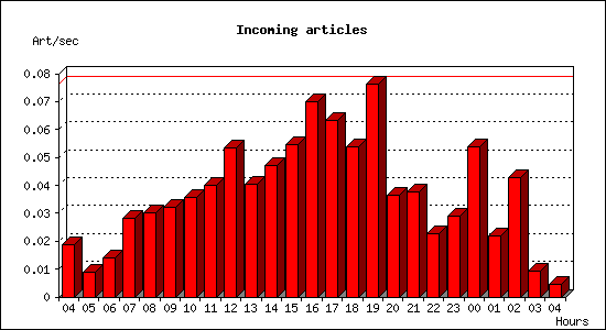 Incoming articles