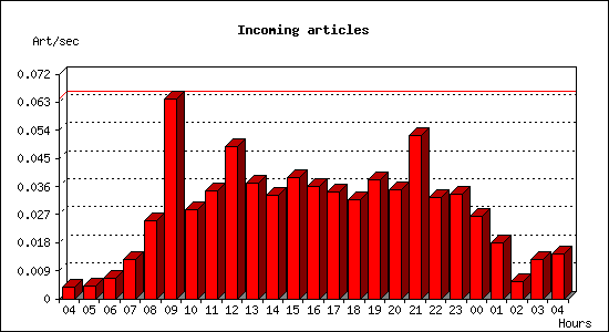 Incoming articles