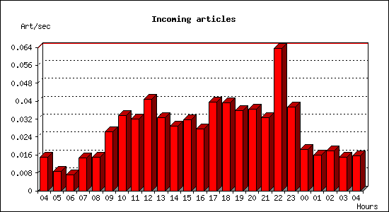 Incoming articles