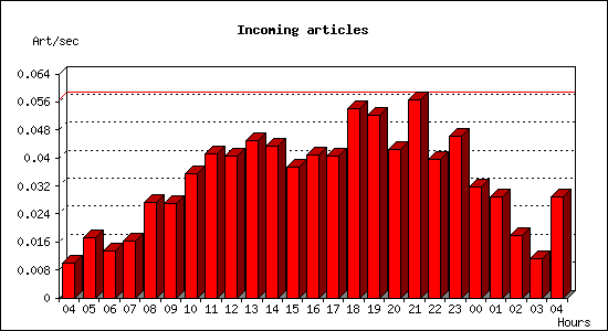 Incoming articles