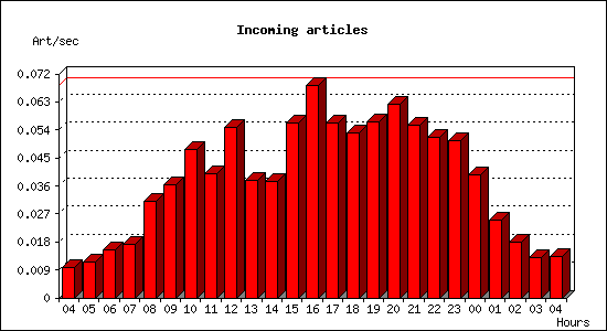 Incoming articles