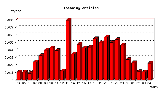 Incoming articles