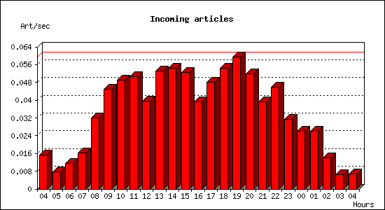 Incoming articles