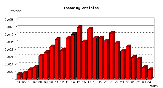 Incoming articles