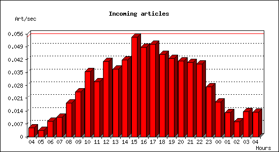 Incoming articles