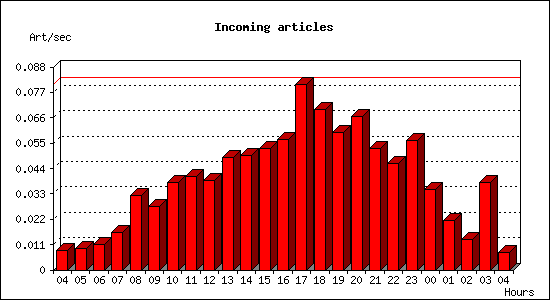 Incoming articles