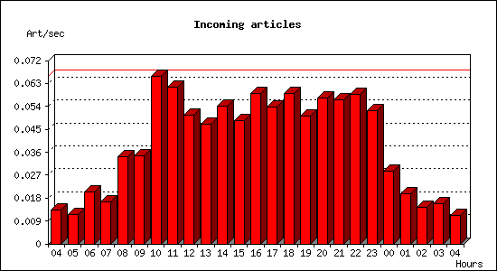 Incoming articles