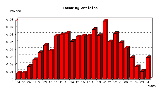 Incoming articles