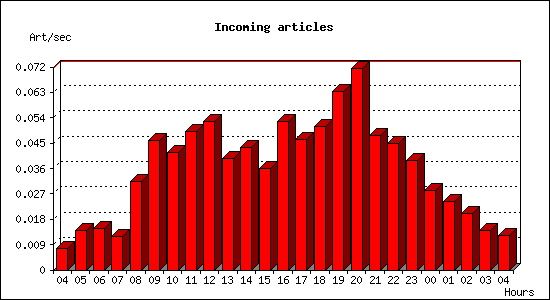 Incoming articles