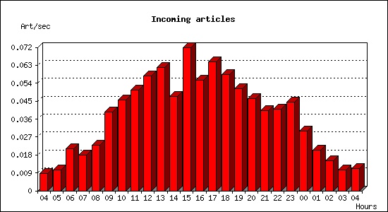 Incoming articles