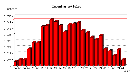 Incoming articles