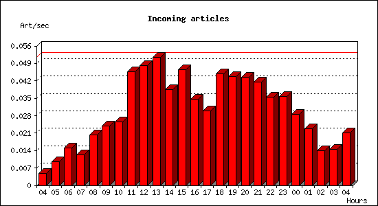 Incoming articles