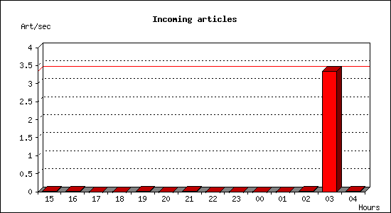 Incoming articles