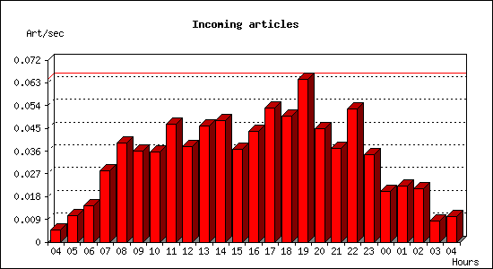 Incoming articles