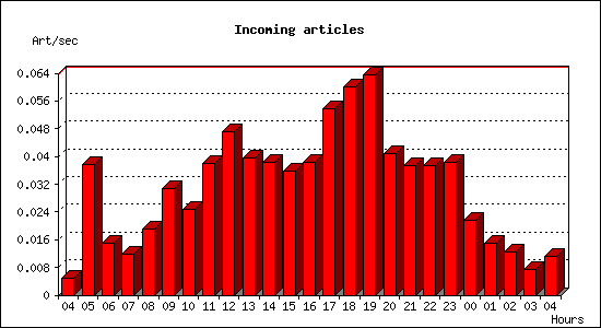 Incoming articles