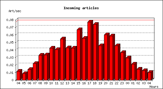 Incoming articles