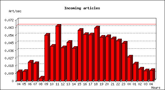 Incoming articles