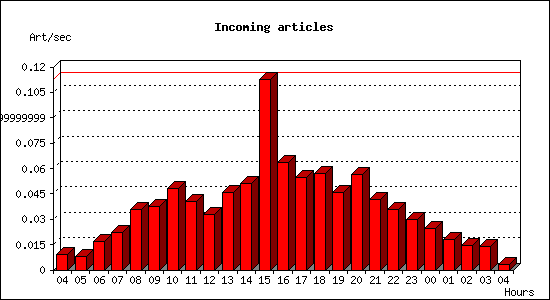 Incoming articles