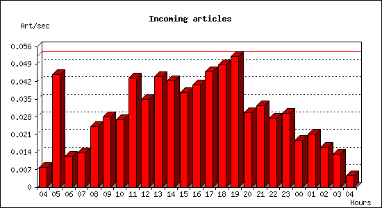 Incoming articles