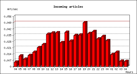 Incoming articles