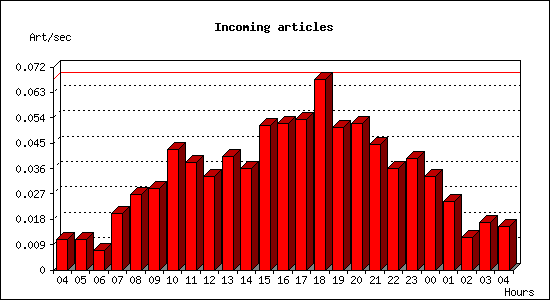 Incoming articles