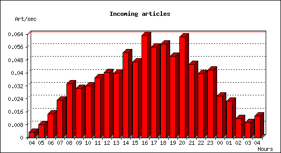 Incoming articles