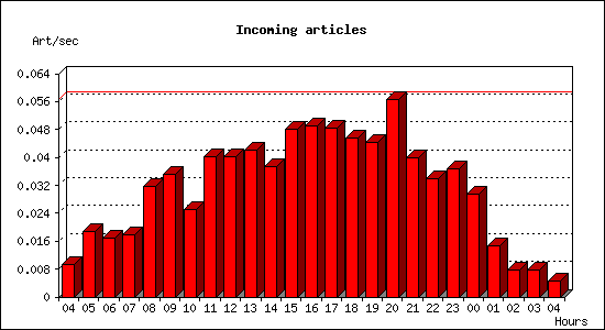 Incoming articles