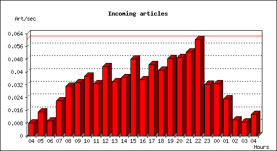 Incoming articles