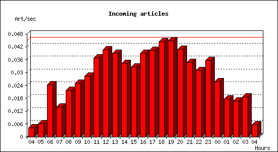 Incoming articles