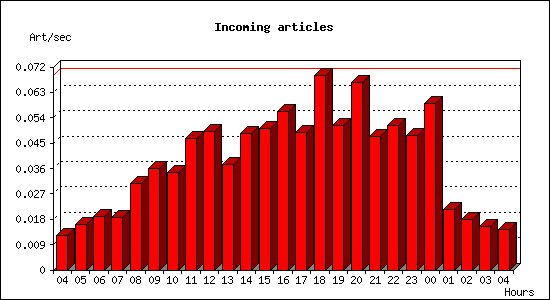 Incoming articles