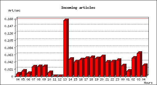 Incoming articles