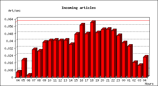 Incoming articles