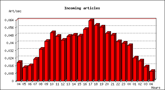 Incoming articles